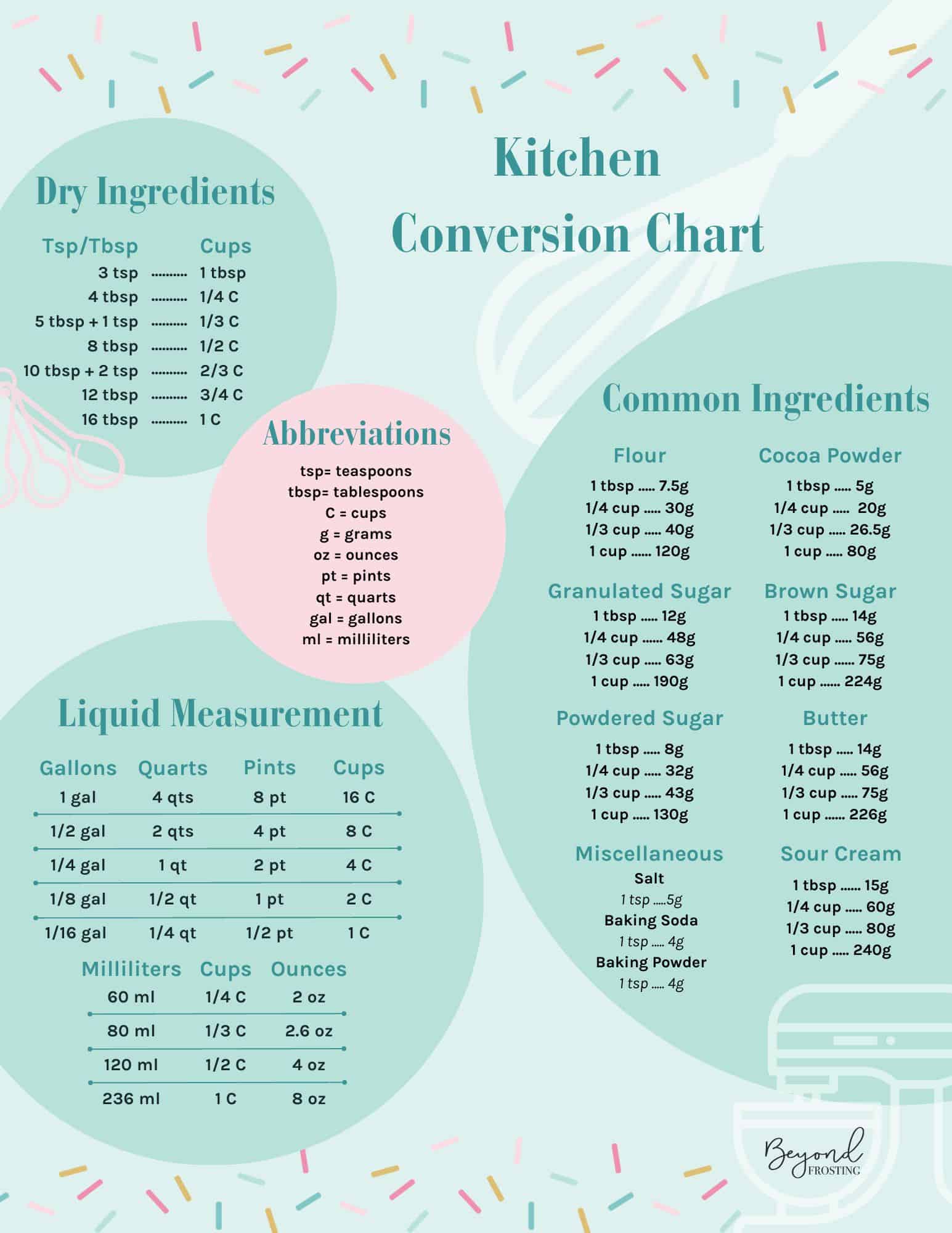 Printable Cups to Tablespoons Conversion Chart  Cooking measurements,  Printable cups, Baking measurements